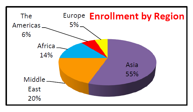 Chart: Fall 2015 enrollment by region