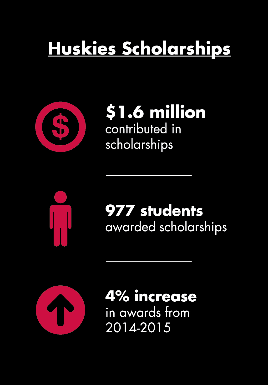 Huskies Scholarships facts graphic