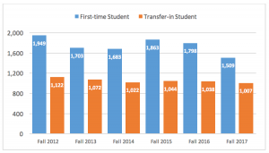 Figure 3. First-time (NEF) student and transfer-in (NET) student headcount enrollment. 
