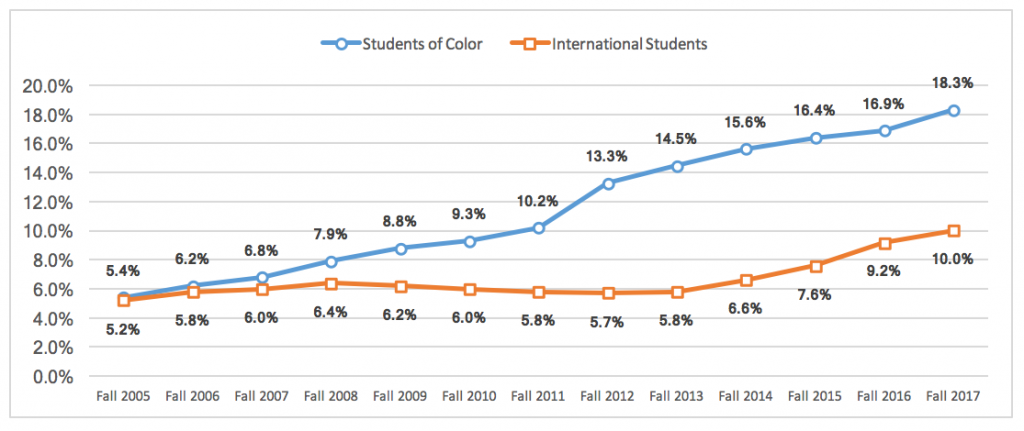 Figure 6. Student of color enrollment and international student enrollment as percent of total enrollment.