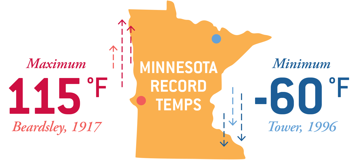 Graphic showing the record high (115) and low (-60) in Minnesota