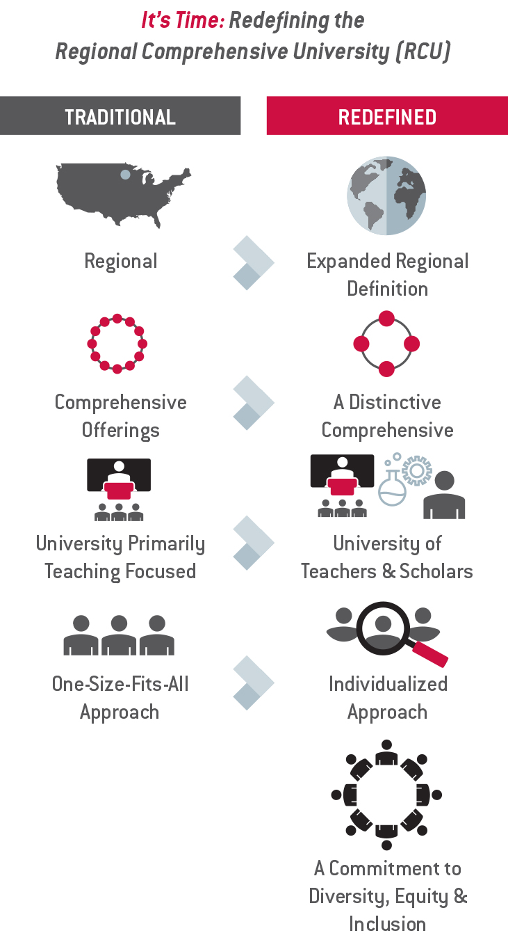 Graphic explaining the redefinition of the term regional comprehensive university