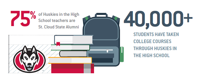 75% of Huskies in the High School teachers are St. Cloud State Alumni. 40,000+ Students have taken college courses through Huskies in the High School