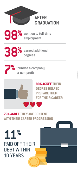 St. Cloud State University Students After Graduation - 98% went on to full-time employment - 38% earned additional degrees - 7% founded a company or non-profit - 80% agree their degree helped prepare them for their career - 79% agree they are content with their career progression - 11% paid off their debt within 10 years