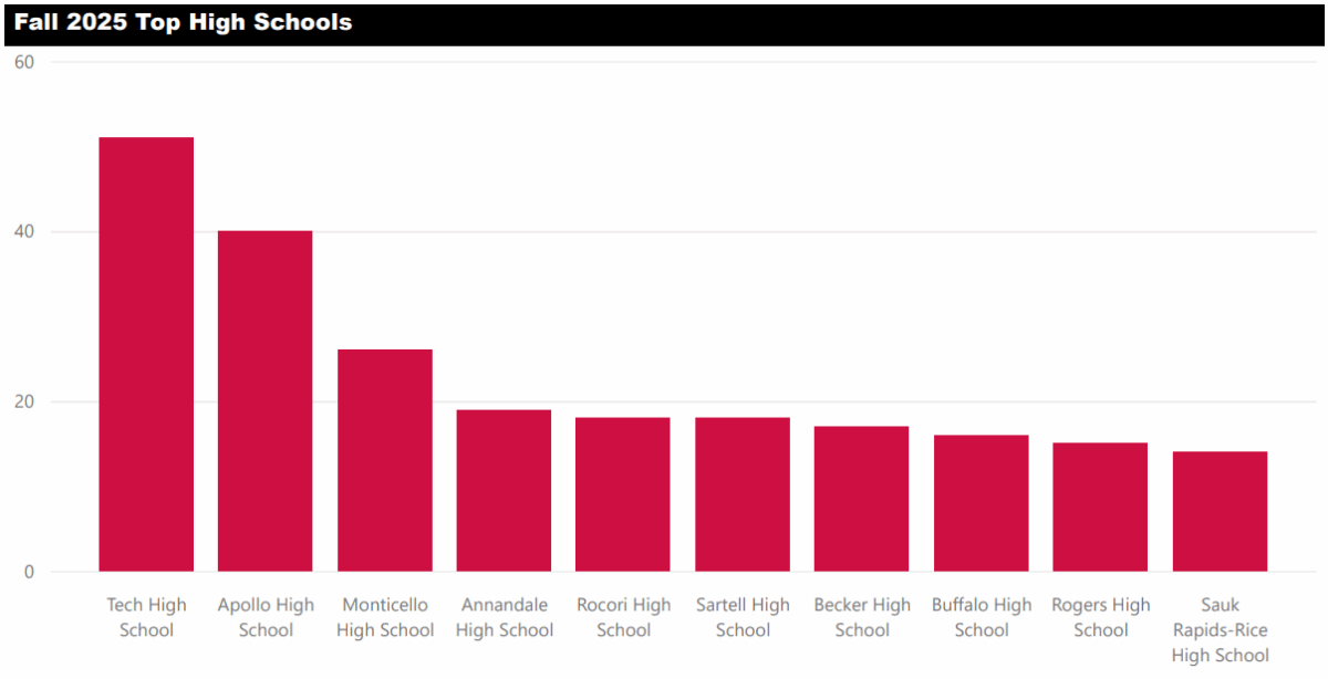 A red bar chart of 10 different high schools enrollment numbers